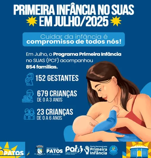 Prefeitura de Patos registra avanço no acompanhamento de crianças e gestantes pelo Programa Primeira Infância no SUAS