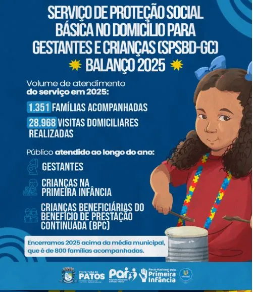 Serviço de Proteção Social Básica no Domicílio para Gestantes e Crianças encerra 2025 com mais de 1.300 famílias acompanhadas