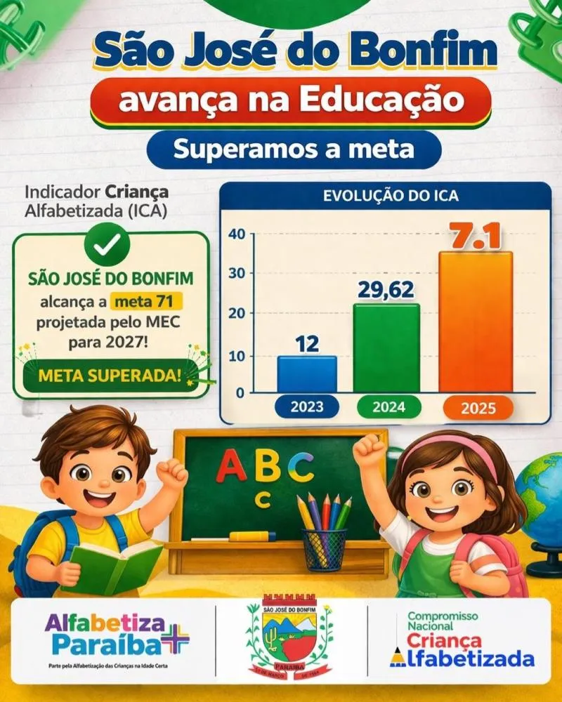 São José do Bonfim atinge marca de 71% de crianças alfabetizadas na idade certa e supera meta para 2027 