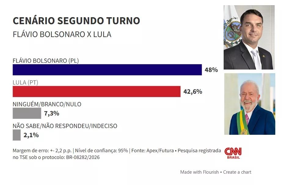 Pesquisa Futura/Apex: Flávio venceria Lula no 2º turno por 48% a 42,6%. Veja os números