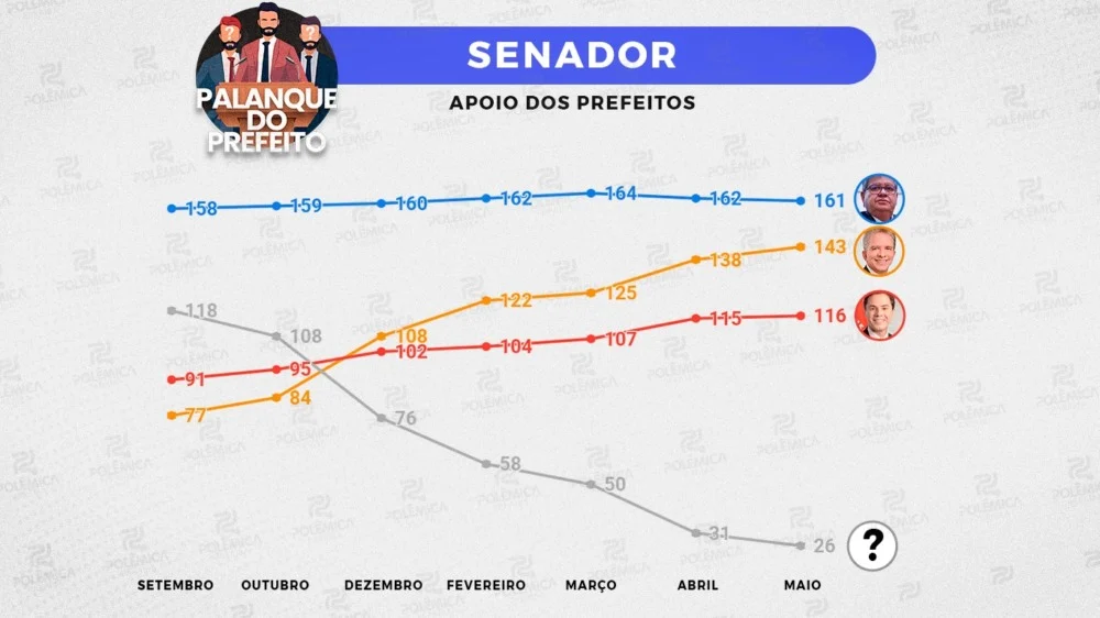VOTOS DOS 223 PREFEITOS: Nabor é o que o mais cresce no mês de maio e se aproxima de João - VEJA OS NÚMEROS