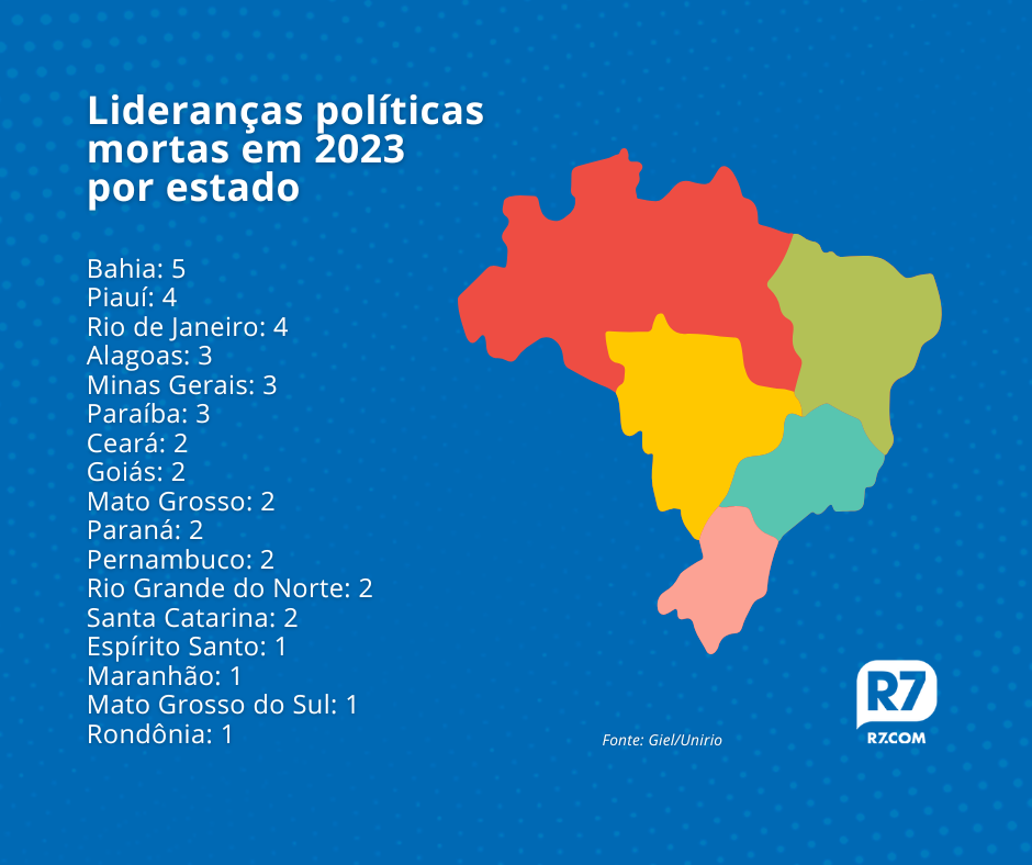 Paraíba é o terceiro estado do país com mais mortes de lideranças políticas em 2023