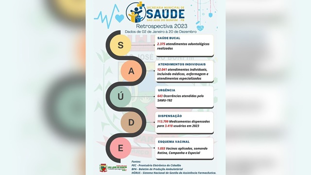 Secretaria de Saúde de São José do Bonfim realiza quase 150 mil atendimentos em 2023. 