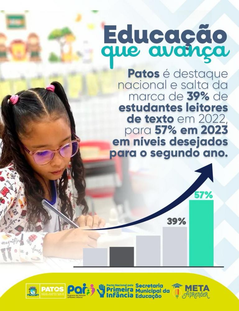 Patos é destaque nacional após saltar de 39% de estudantes leitores de texto em 2022, para 57% em 2023