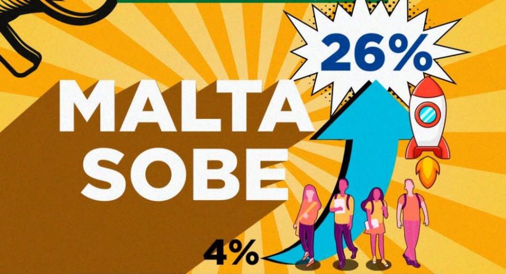 Educação Pública em destaque: Malta registra expressiva evolução na educação com salto de 4% para 26% de estudantes leitores fluentes